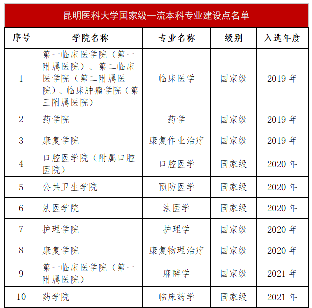 昆明医科大学一流本科专业建设点名单（国家级+省级）