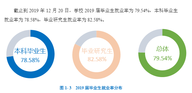 昆明医科大学就业率及就业前景怎么样（含2021届就业质量报告）