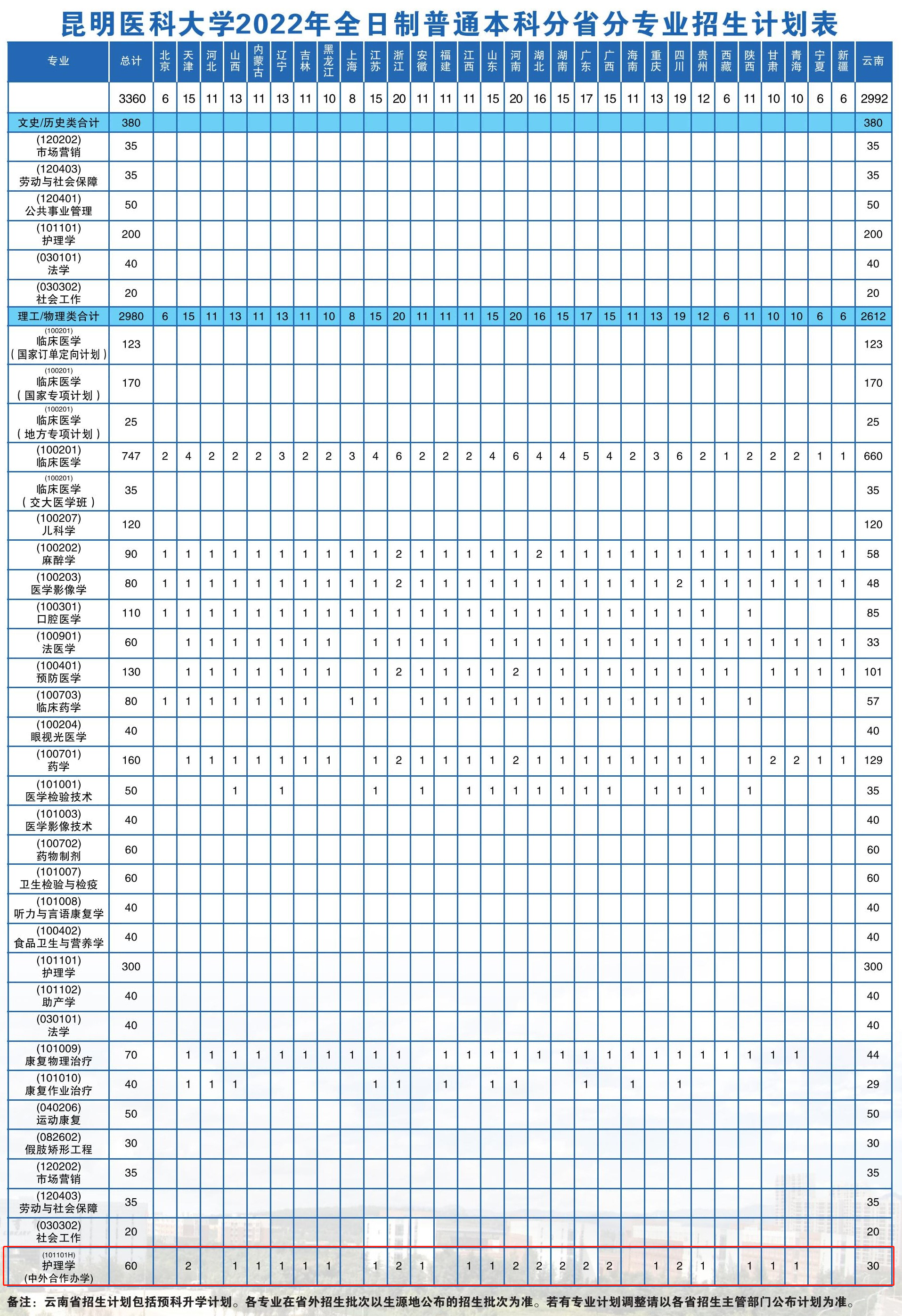 2022昆明医科大学中外合作办学招生计划-各专业招生人数是多少