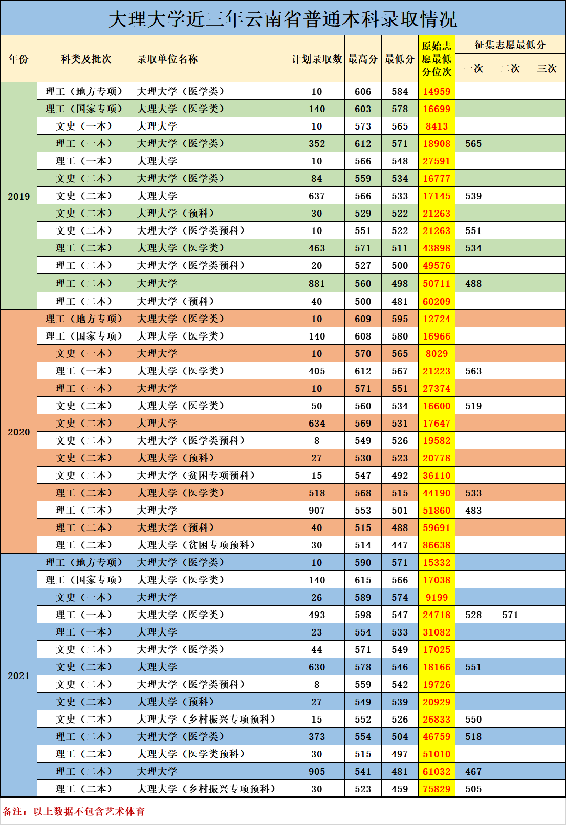 2021大理大学录取分数线一览表（含2019-2020历年）