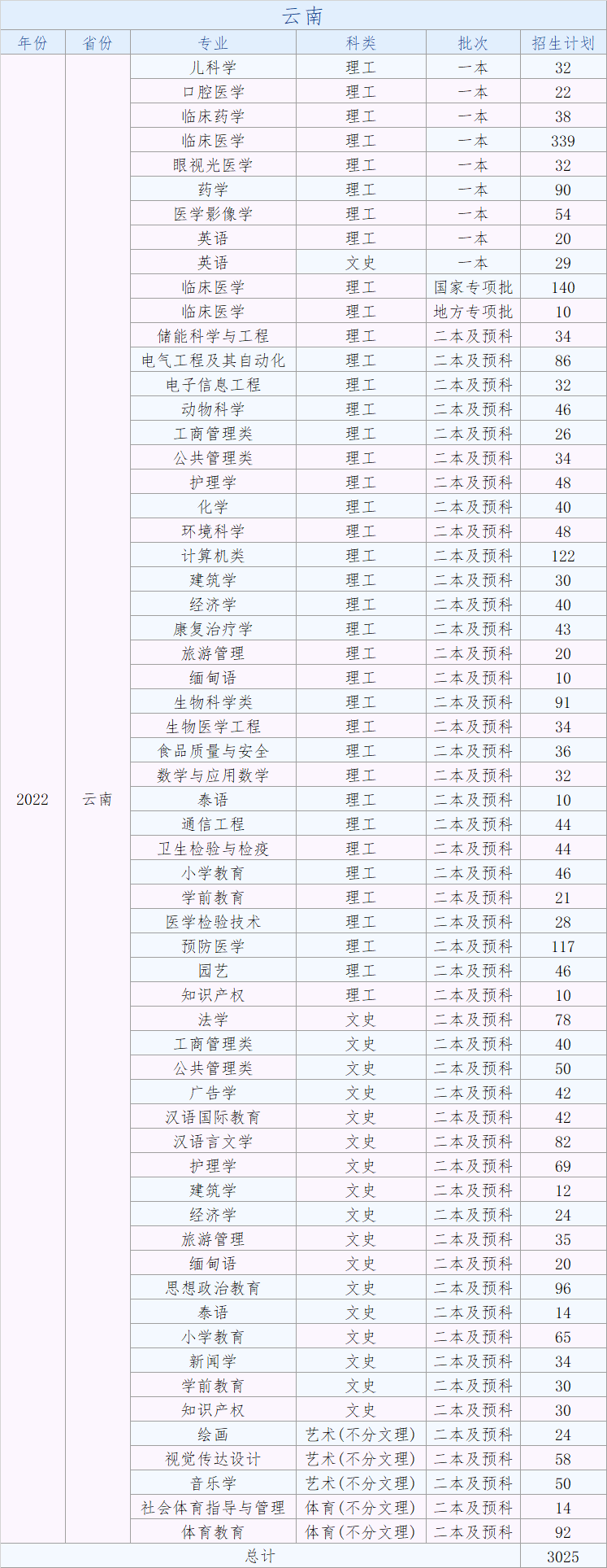 2022大理大学招生计划-各专业招生人数是多少