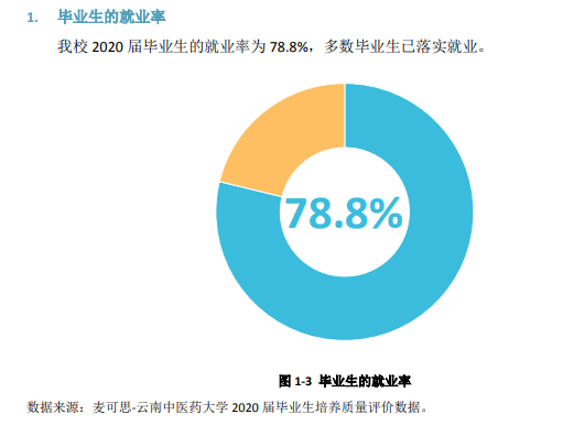 云南中医药大学就业率及就业前景怎么样（含2021届就业质量报告）