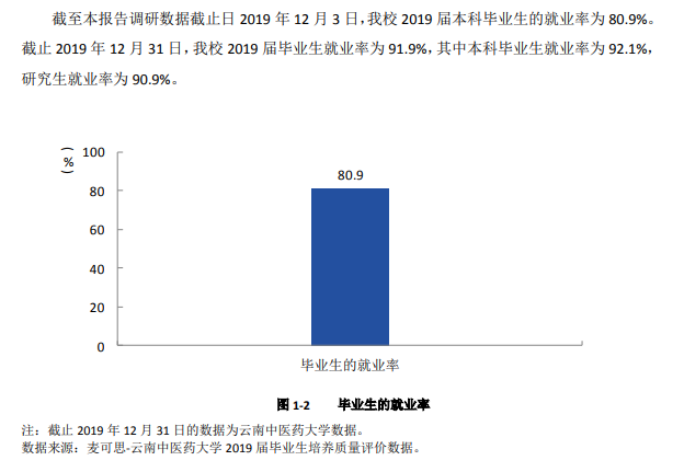 云南中医药大学就业率及就业前景怎么样（含2021届就业质量报告）