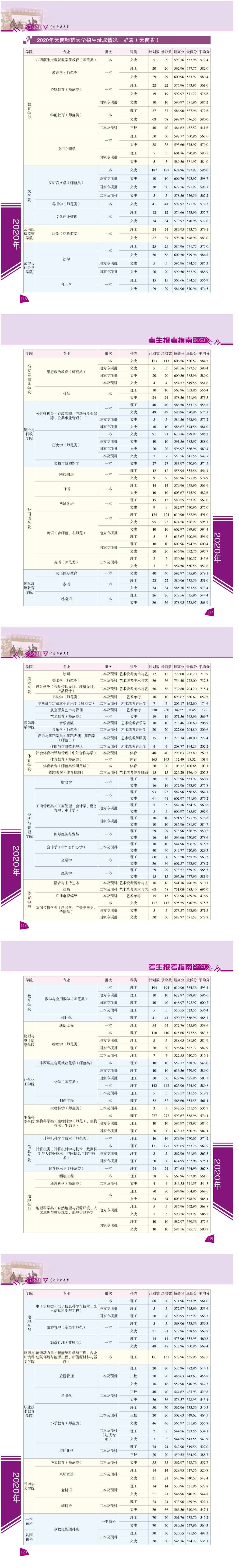 2021云南师范大学录取分数线一览表（含2019-2020历年）