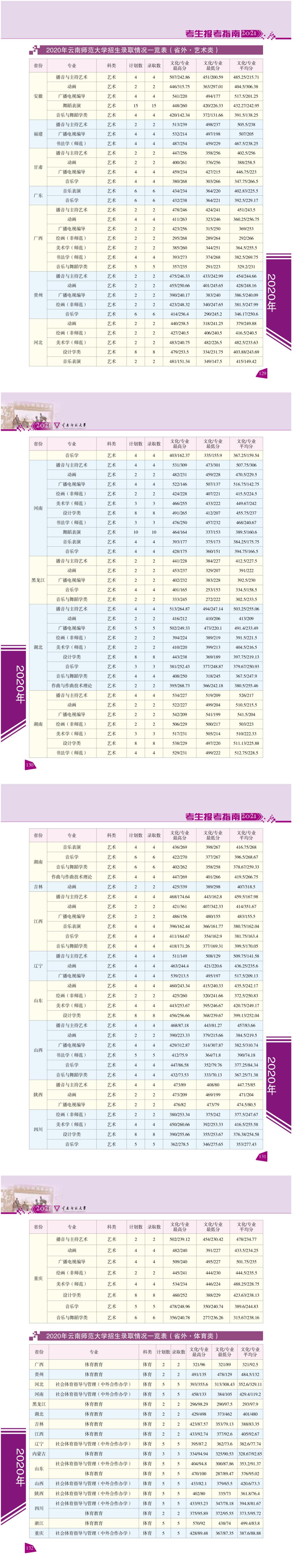 2021云南师范大学录取分数线一览表（含2019-2020历年）