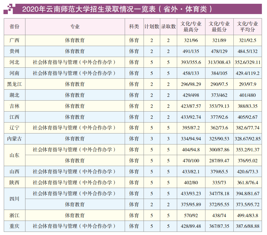 2021云南师范大学录取分数线一览表（含2019-2020历年）