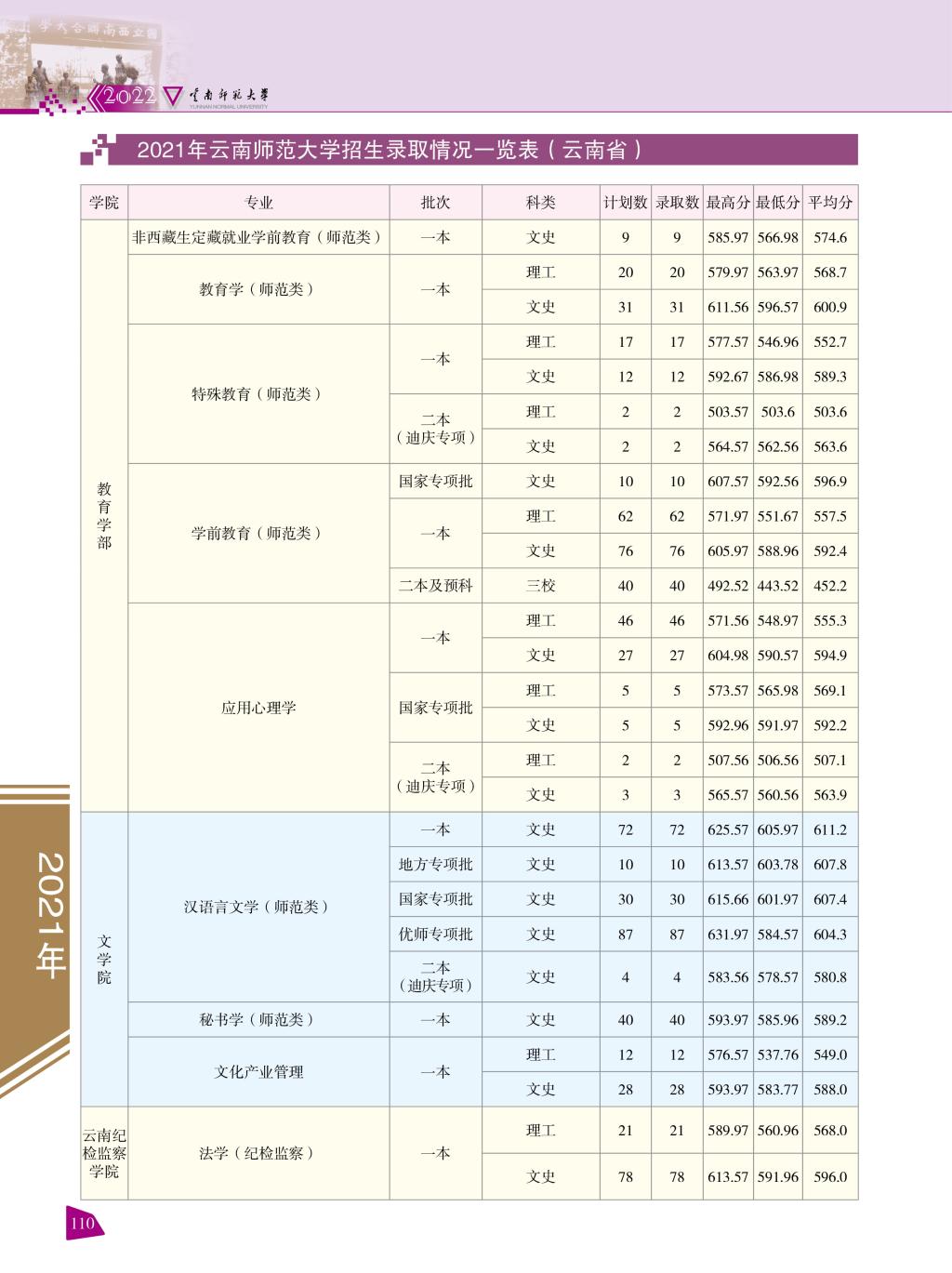 2021云南师范大学录取分数线一览表（含2019-2020历年）