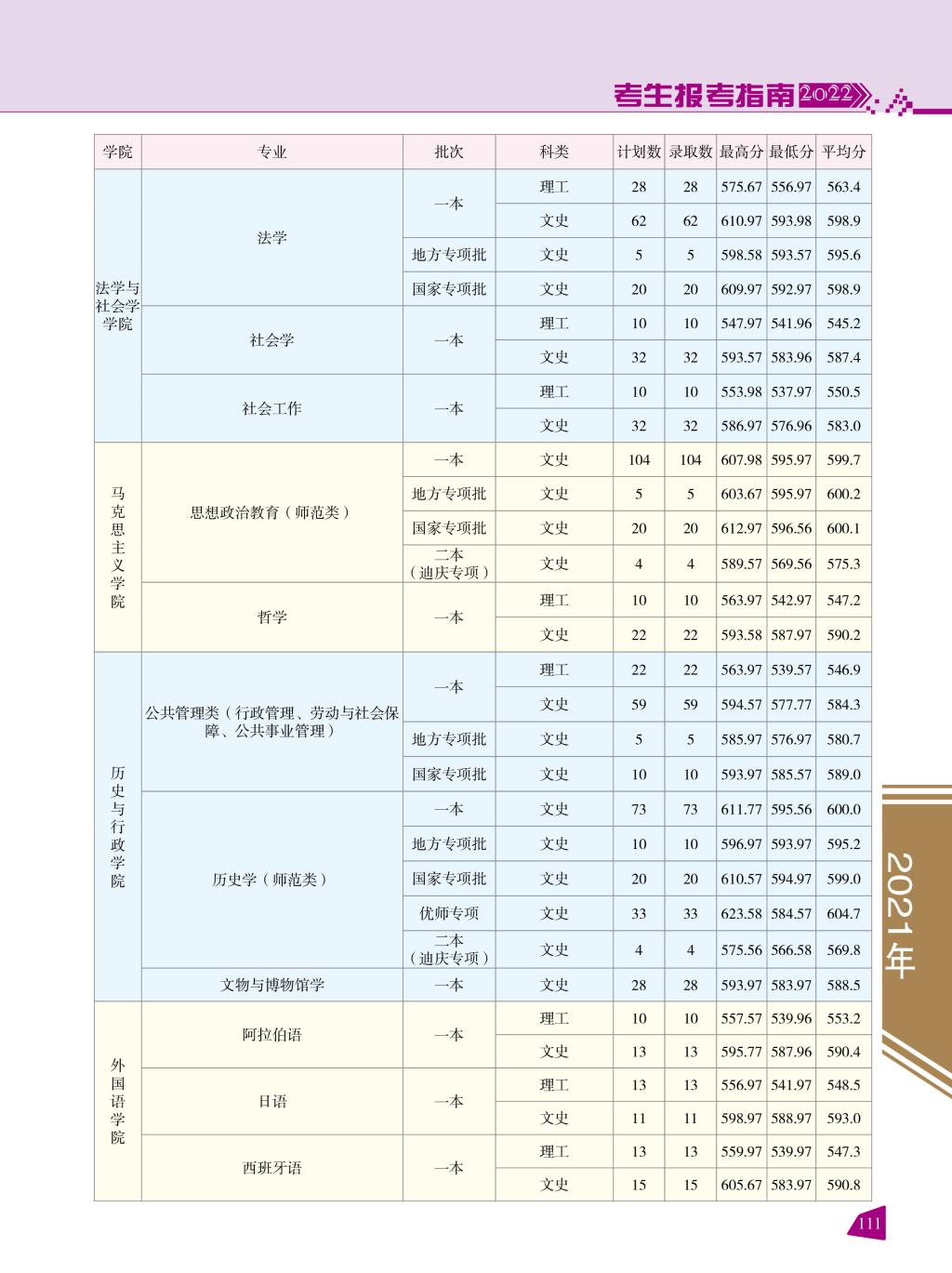 2021云南师范大学录取分数线一览表（含2019-2020历年）