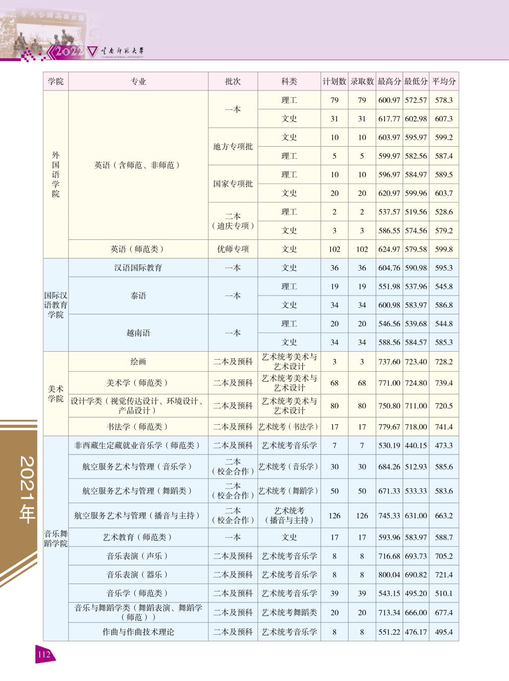 2021云南师范大学录取分数线一览表（含2019-2020历年）