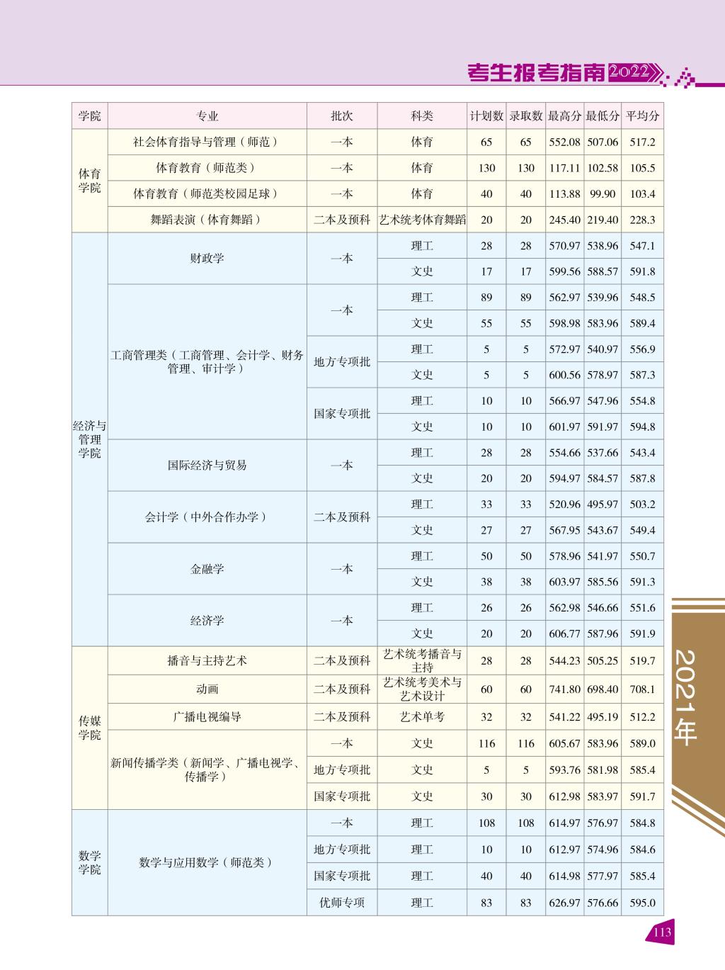 2021云南师范大学录取分数线一览表（含2019-2020历年）