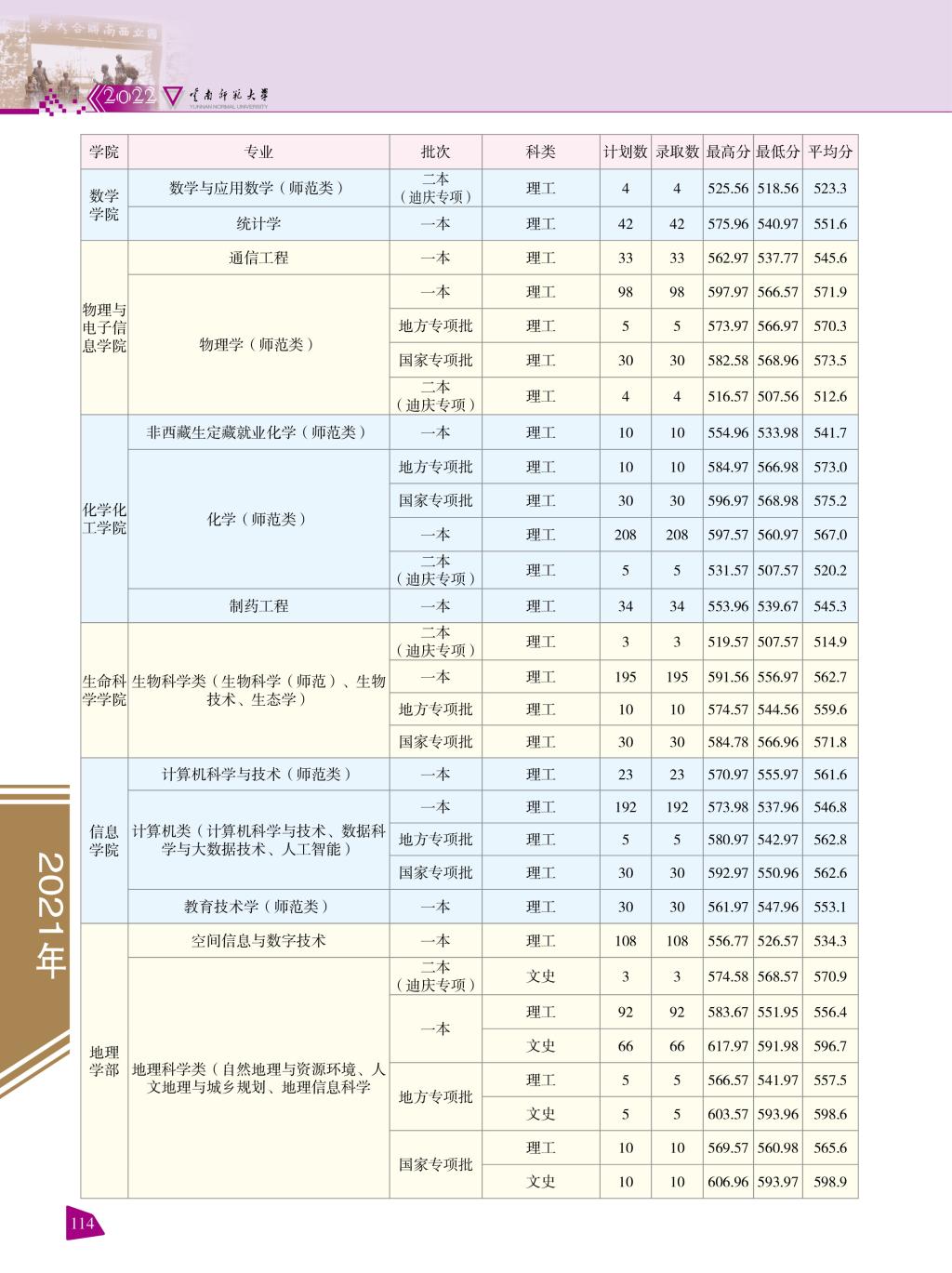 2021云南师范大学录取分数线一览表（含2019-2020历年）