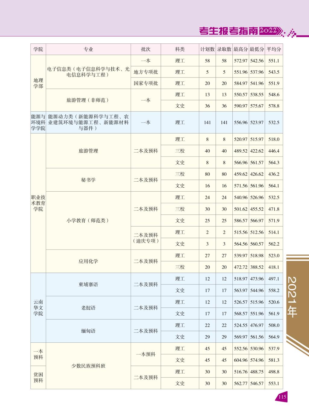 2021云南师范大学录取分数线一览表（含2019-2020历年）