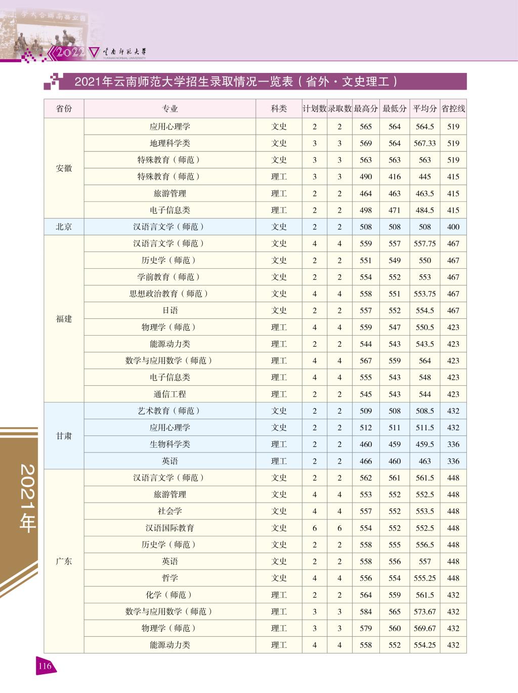 2021云南师范大学录取分数线一览表（含2019-2020历年）