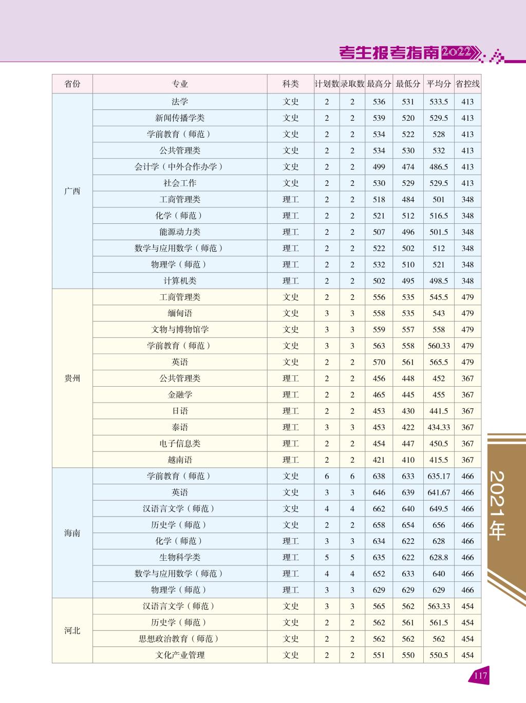 2021云南师范大学录取分数线一览表（含2019-2020历年）