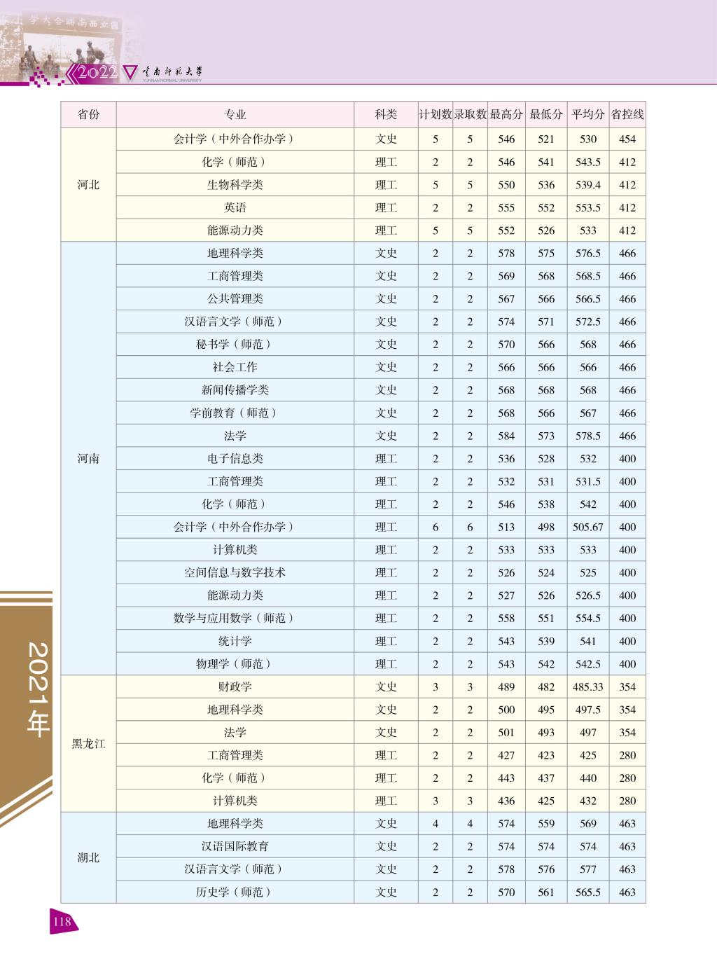 2021云南师范大学录取分数线一览表（含2019-2020历年）