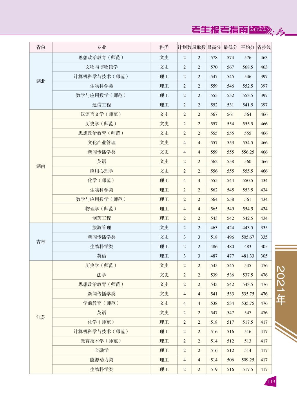 2021云南师范大学录取分数线一览表（含2019-2020历年）