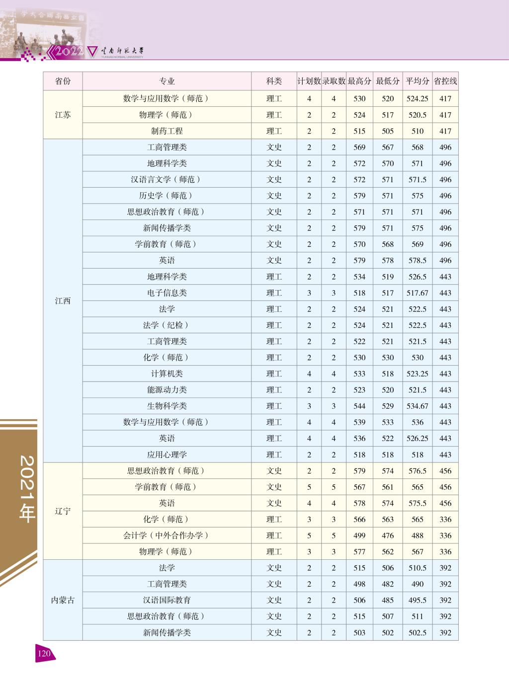 2021云南师范大学录取分数线一览表（含2019-2020历年）