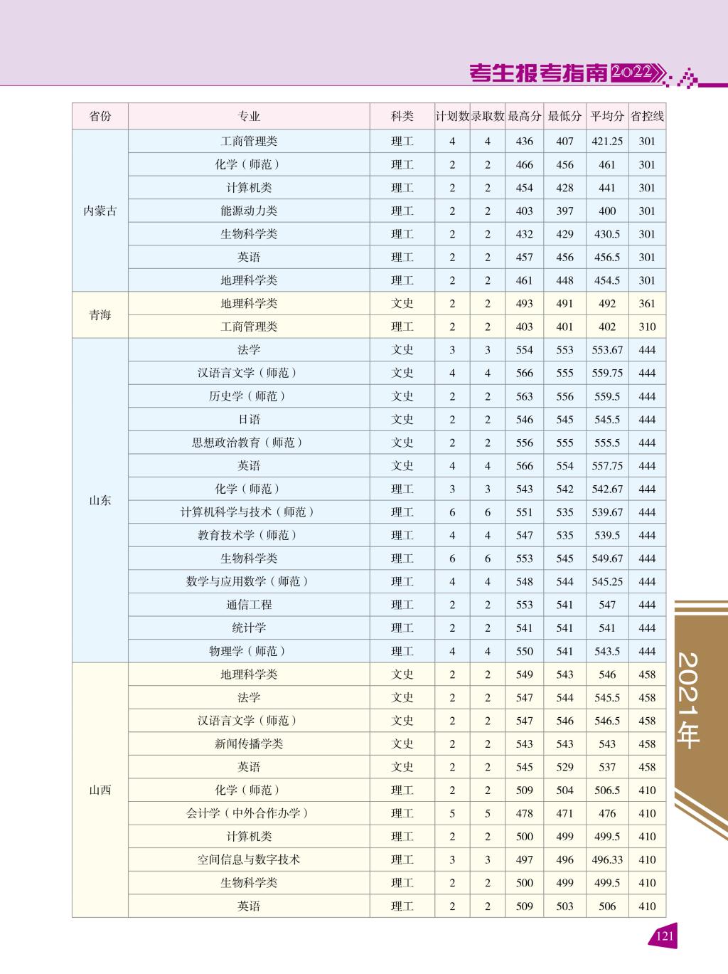 2021云南师范大学录取分数线一览表（含2019-2020历年）