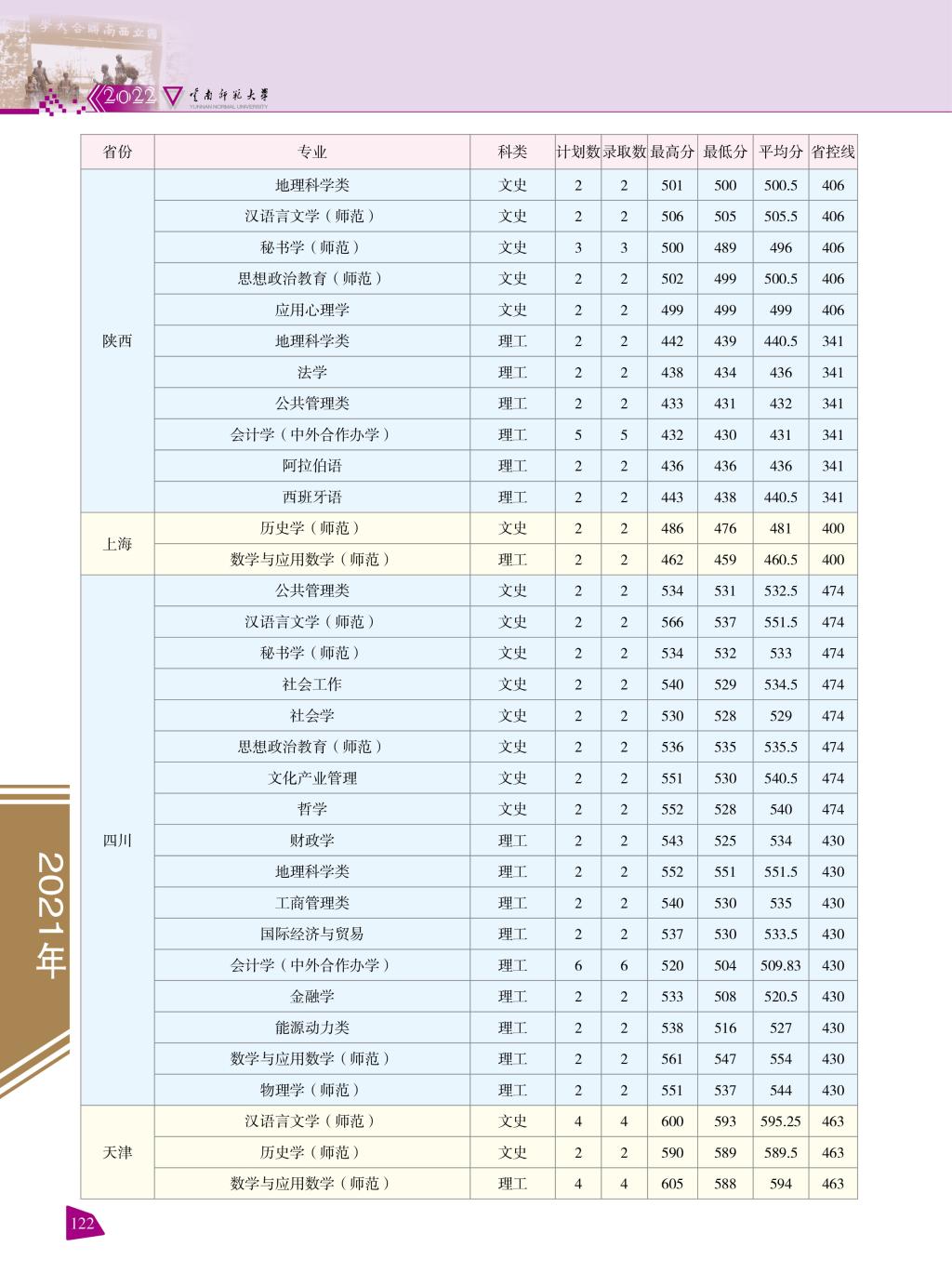 2021云南师范大学录取分数线一览表（含2019-2020历年）