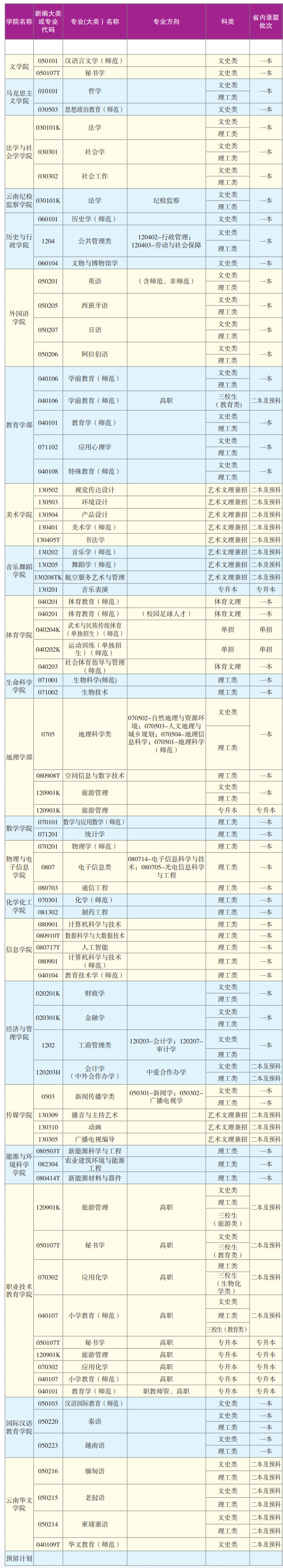 云南师范大学有哪些专业？