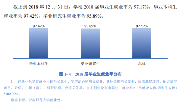云南师范大学就业率及就业前景怎么样（含2021届就业质量报告）