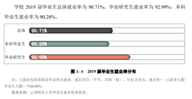 云南师范大学就业率及就业前景怎么样（含2021届就业质量报告）