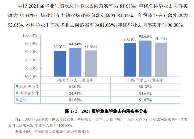 云南师范大学就业率及就业前景怎么样（含2021届就业质量报告）