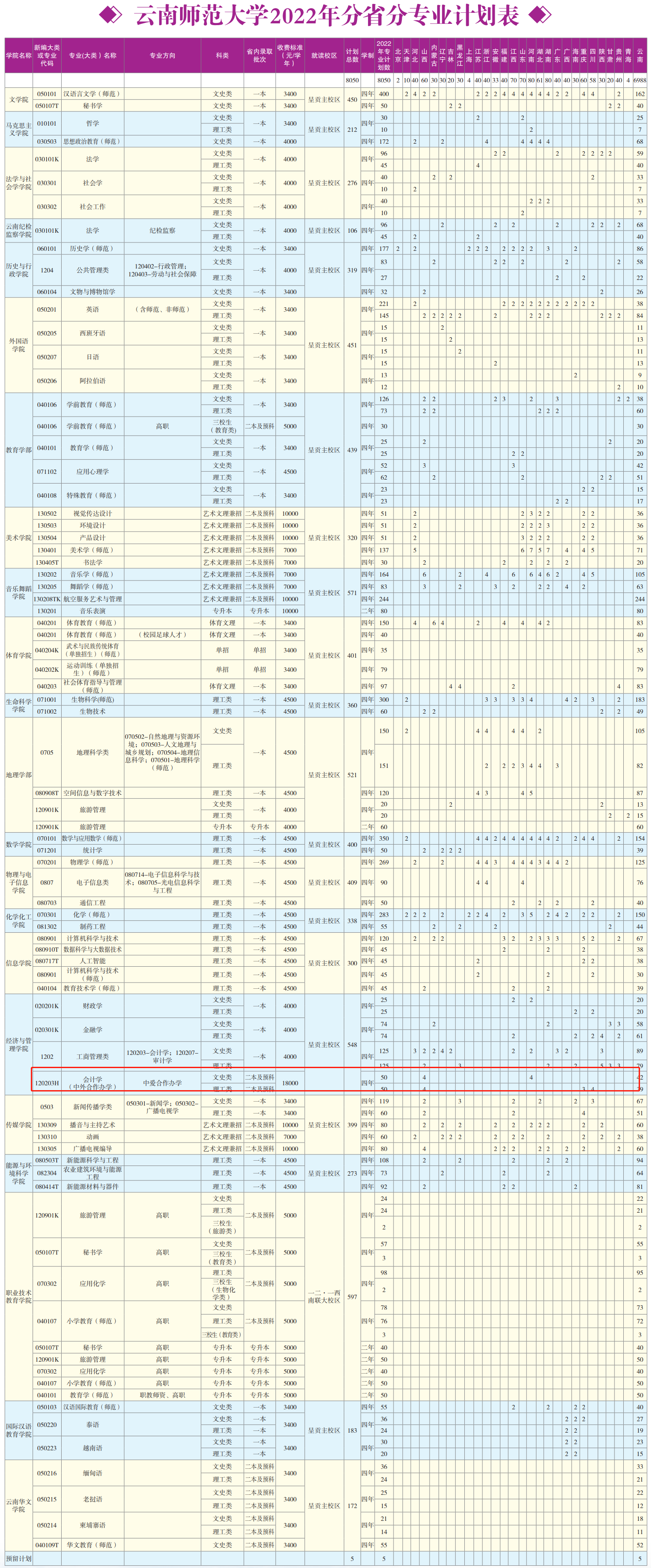 2022云南师范大学中外合作办学招生计划-各专业招生人数是多少