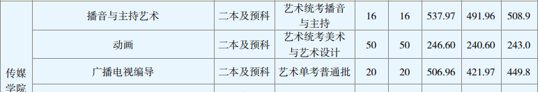 2019云南师范大学艺术类录取分数线（含2017-2018历年）