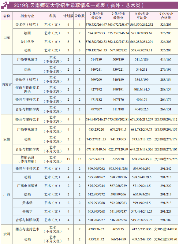 2019云南师范大学艺术类录取分数线（含2017-2018历年）