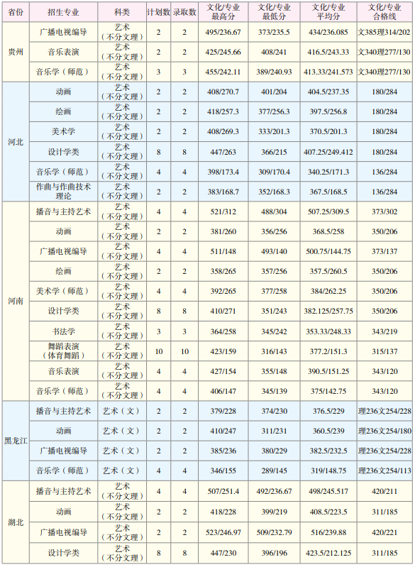 2019云南师范大学艺术类录取分数线（含2017-2018历年）