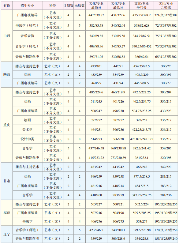 2019云南师范大学艺术类录取分数线（含2017-2018历年）