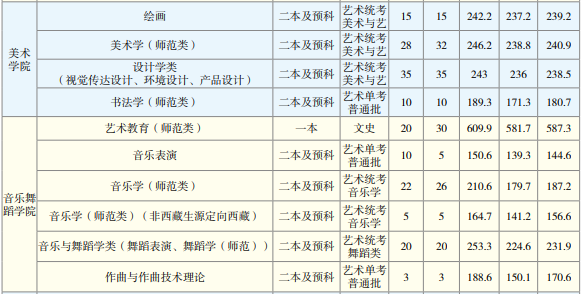 2019云南师范大学艺术类录取分数线（含2017-2018历年）