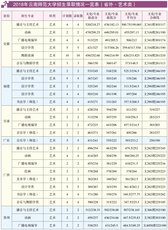 2019云南师范大学艺术类录取分数线（含2017-2018历年）