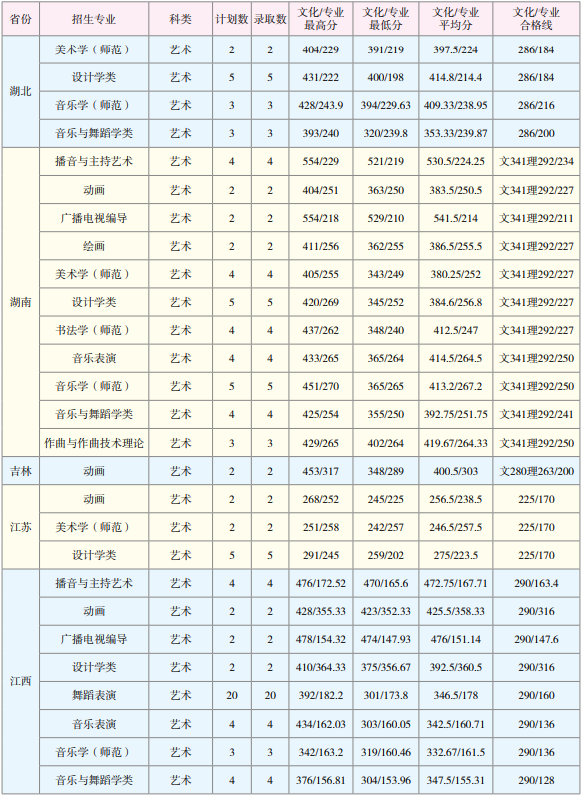 2019云南师范大学艺术类录取分数线（含2017-2018历年）