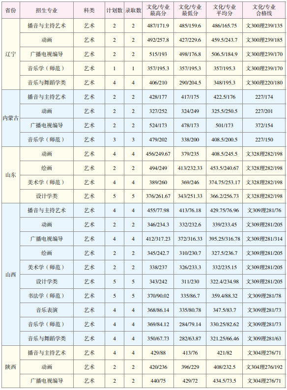 2019云南师范大学艺术类录取分数线（含2017-2018历年）