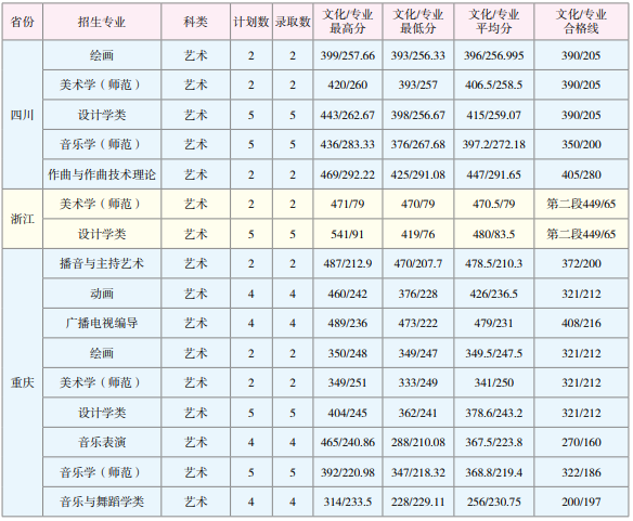 2019云南师范大学艺术类录取分数线（含2017-2018历年）