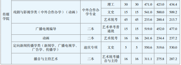 2019云南师范大学艺术类录取分数线（含2017-2018历年）