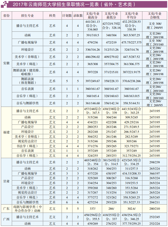 2019云南师范大学艺术类录取分数线（含2017-2018历年）