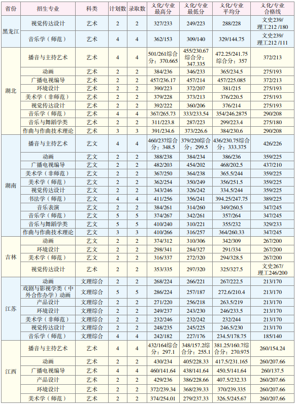 2019云南师范大学艺术类录取分数线（含2017-2018历年）