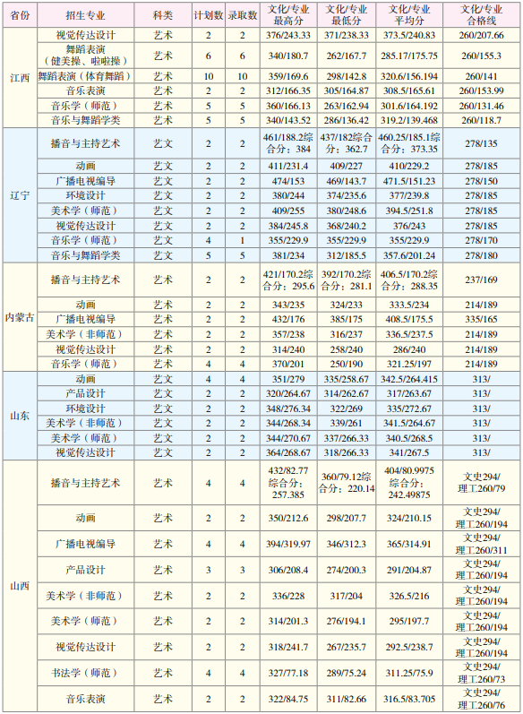 2019云南师范大学艺术类录取分数线（含2017-2018历年）