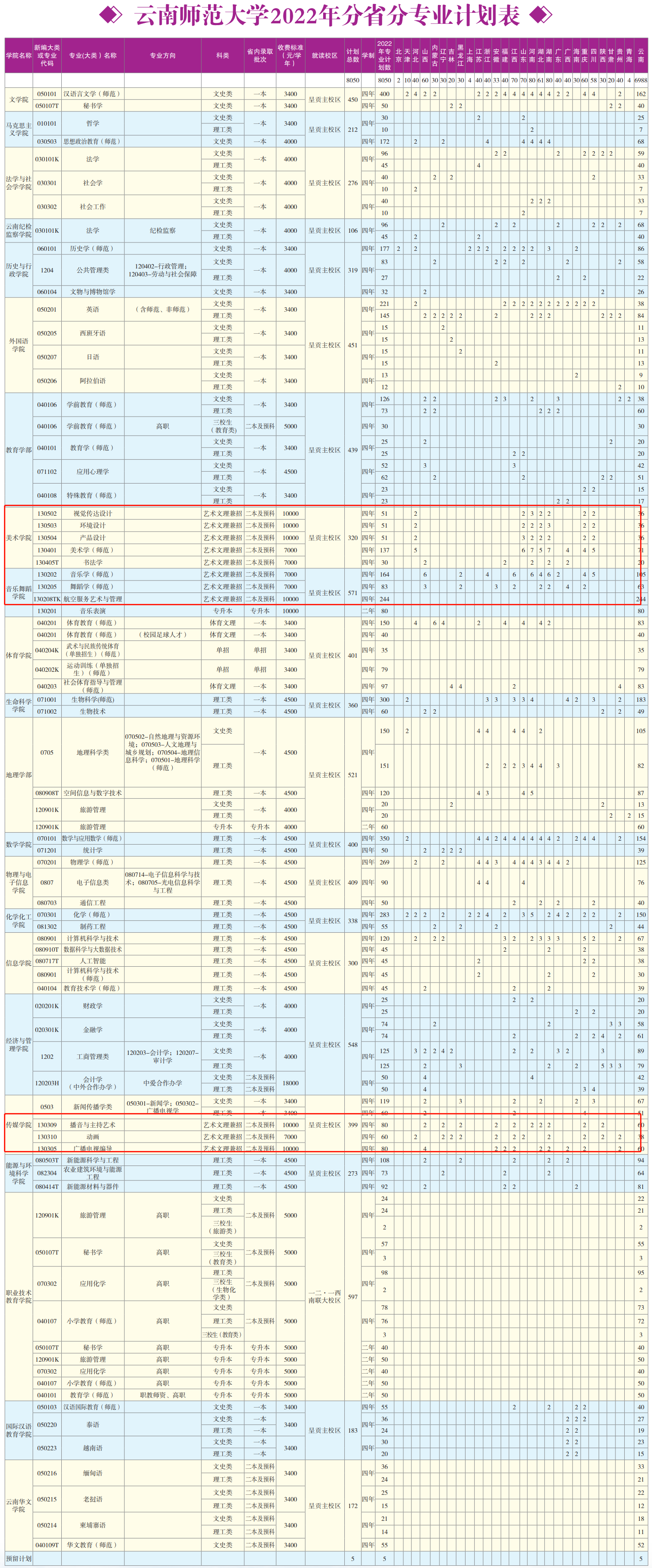 2022年云南师范大学艺术类招生计划