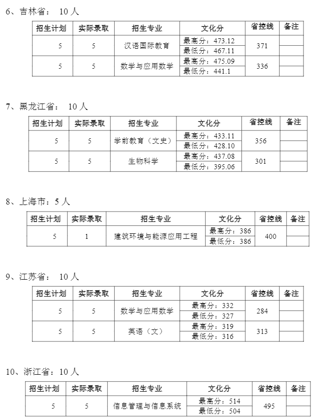 2021普洱学院录取分数线一览表（含2019-2020历年）