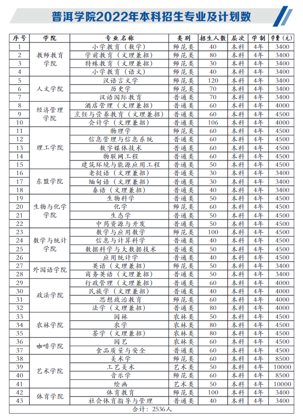 2022普洱学院招生计划-各专业招生人数是多少