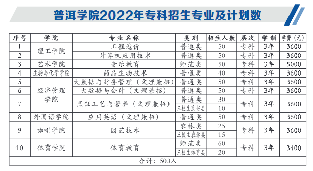 2022普洱学院招生计划-各专业招生人数是多少