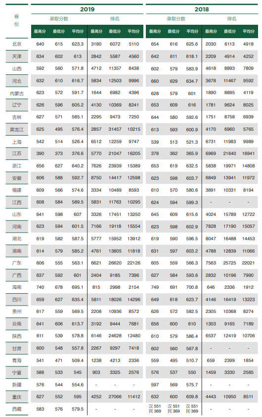 2021北京林业大学录取分数线一览表（含2019-2020历年）