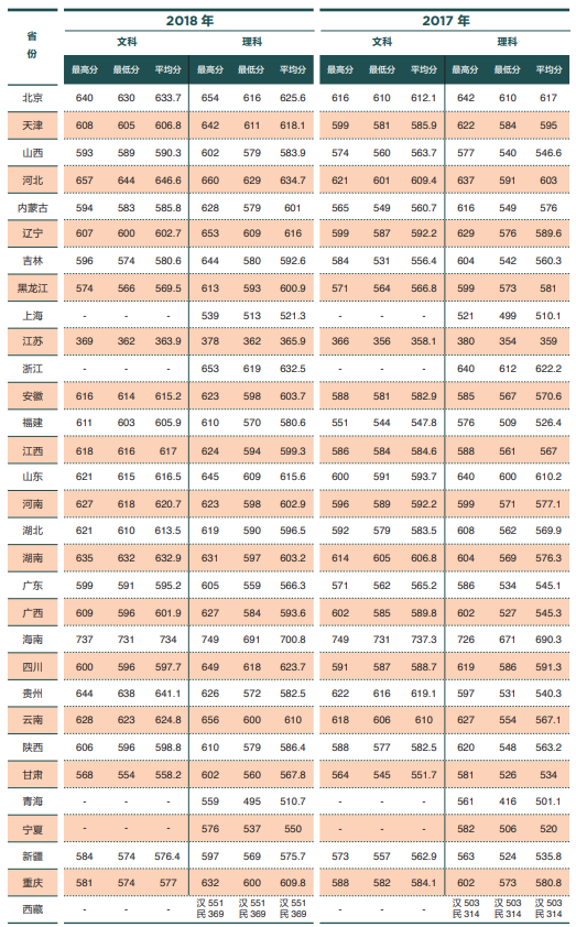 2021北京林业大学录取分数线一览表（含2019-2020历年）