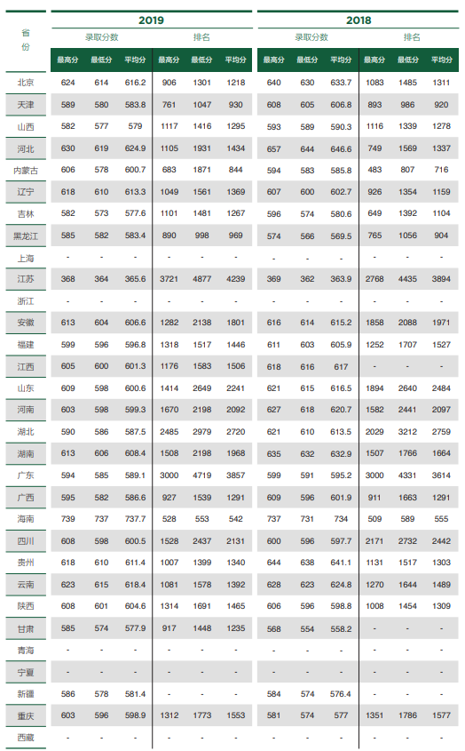 2021北京林业大学录取分数线一览表（含2019-2020历年）