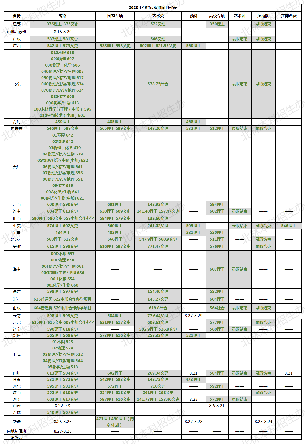 2021北京林业大学录取分数线一览表（含2019-2020历年）