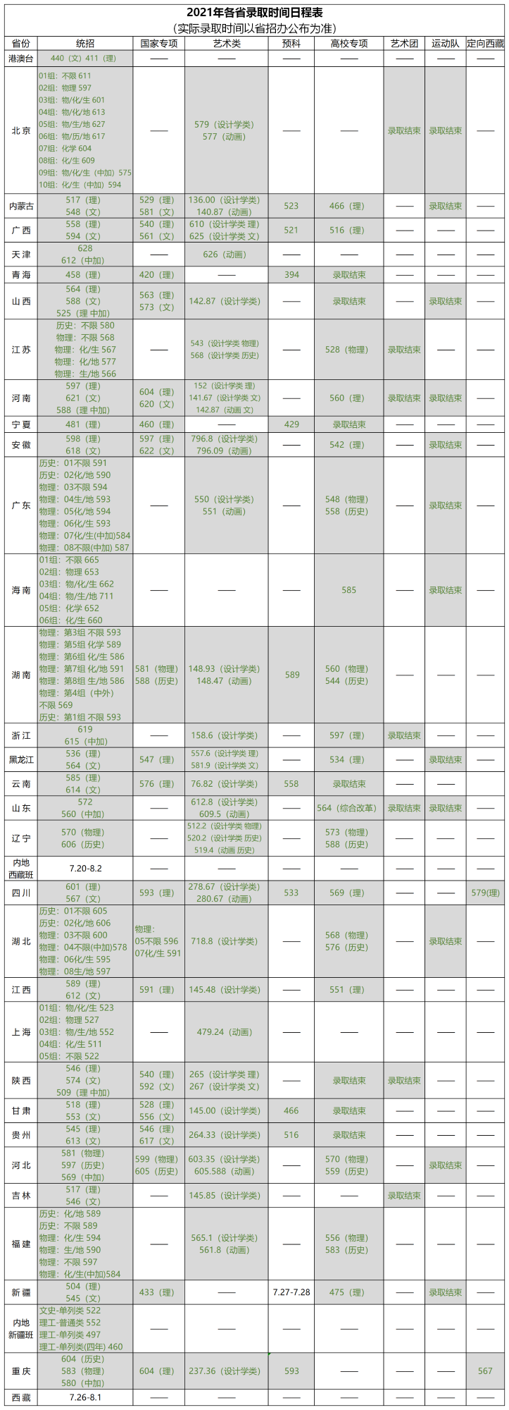 2021北京林业大学录取分数线一览表（含2019-2020历年）